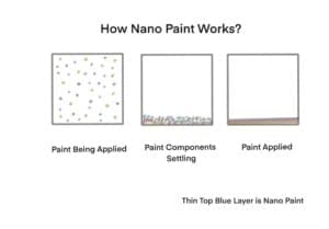 How does Nano Paint work?