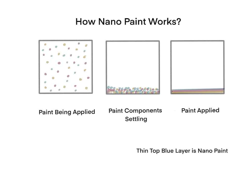 How does Nano Paint work? 