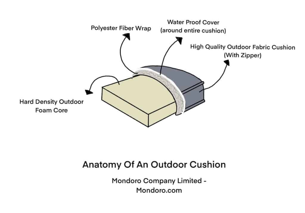 Anatomy of An Outdoor Cushion - Mondoro