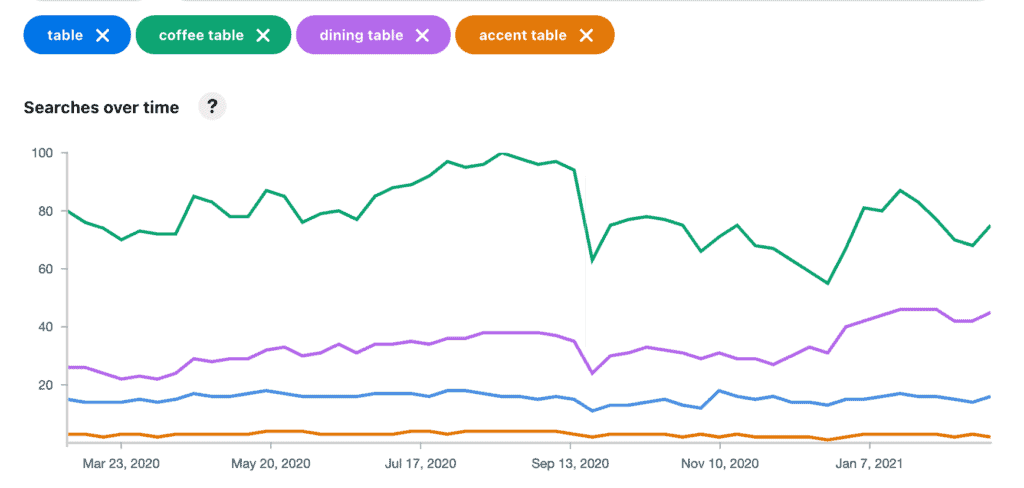 Pinterest Search Trends For Tables