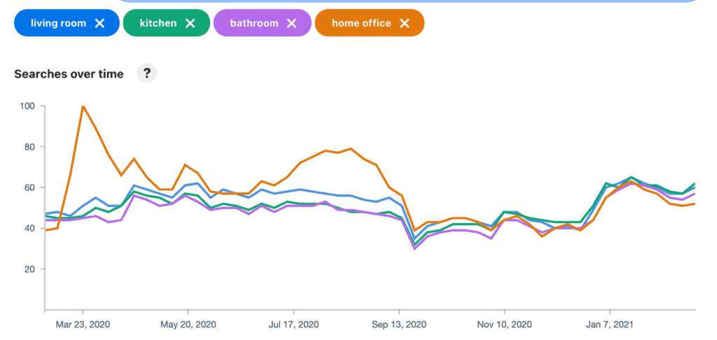 Pinterest Search Terms By Rooms in House.