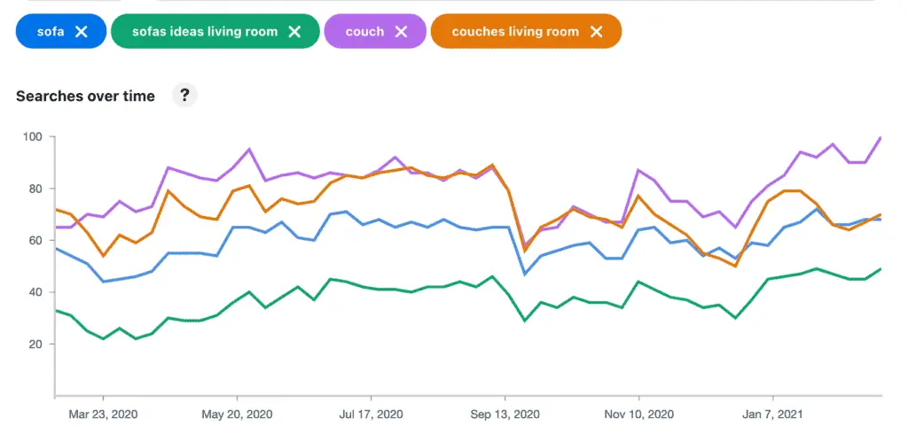 Pinterest Trends By Sofa and Couch