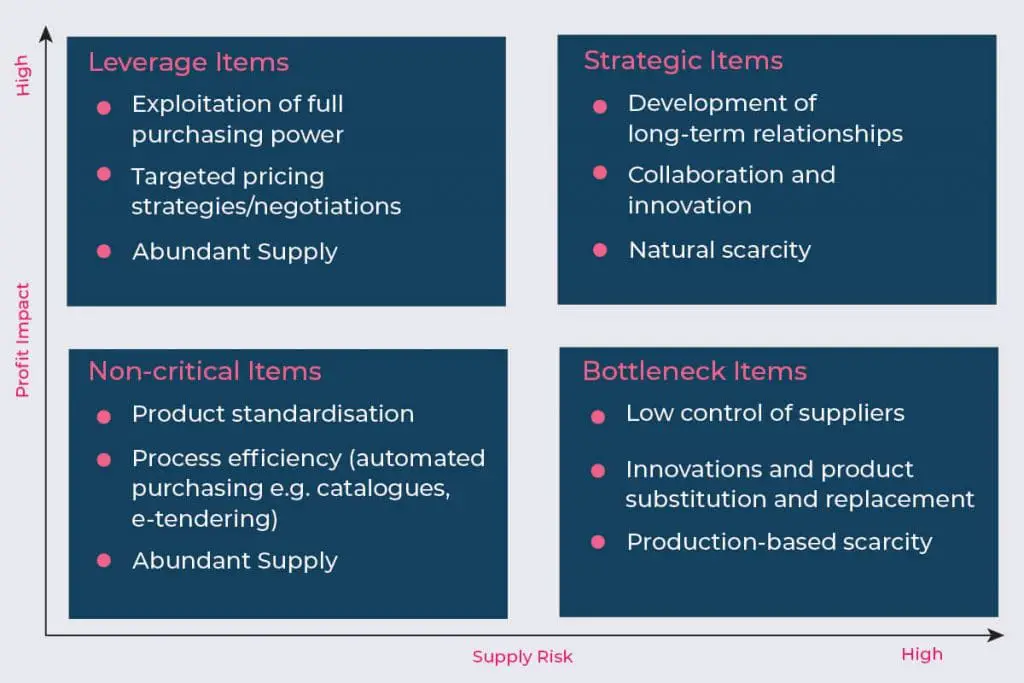 The Analysis Market Supply Matrix by Peter Kraljic 