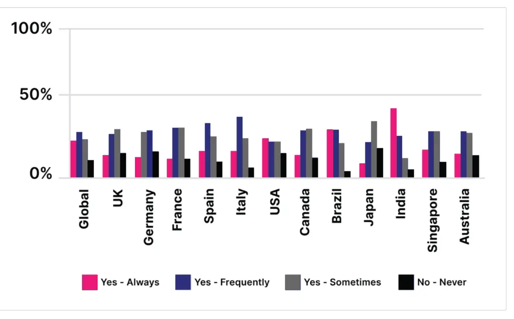 Open Text Global Survey Result