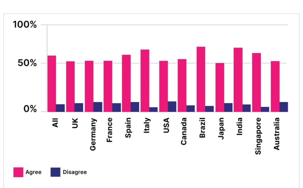 Open Text Global Survey Result