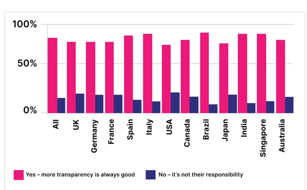 Open Text Global Survey Result